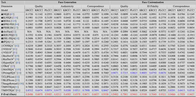 表 1: F-Eval和其他方法的在人脸生成和编辑任务上的性能对比