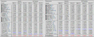 表 2: F-Eval和其他方法的在人脸修复任务上的性能对比