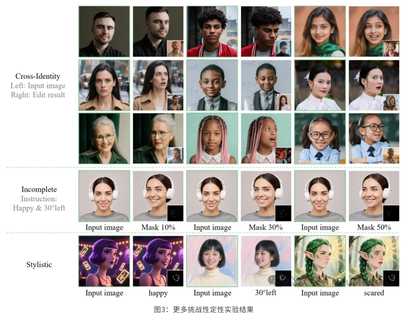 图3：更多挑战性定性实验结果