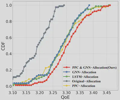 图6 用户 QoE 累积分布函数对比
