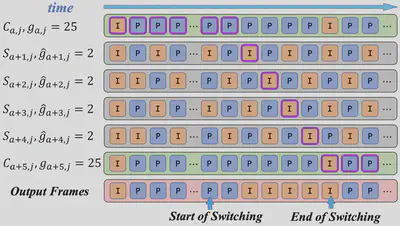图3 双编码视频流切换策略