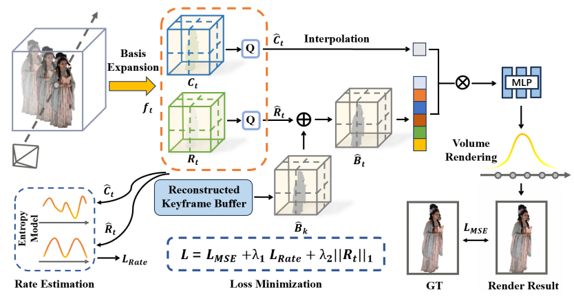 JointRF: End-to-End Joint Optimization for Dynamic Neural Radiance ...